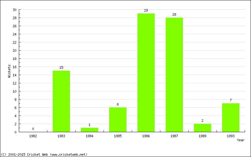 Wickets by Year