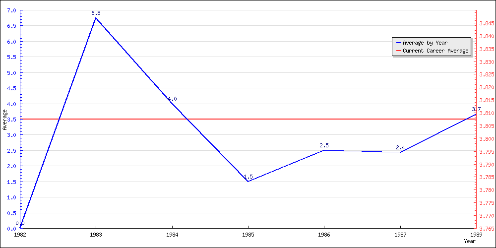 Batting Average by Year