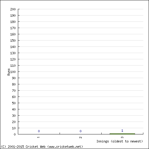 Batting Recent Scores