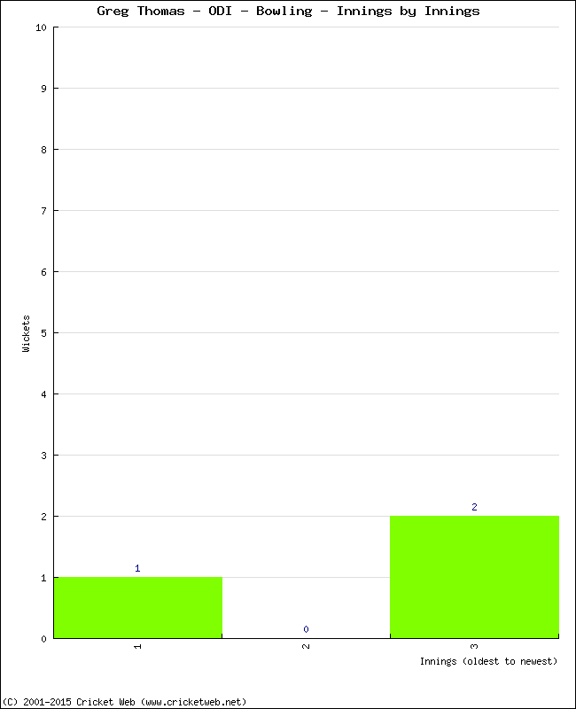 Bowling Performance Innings by Innings