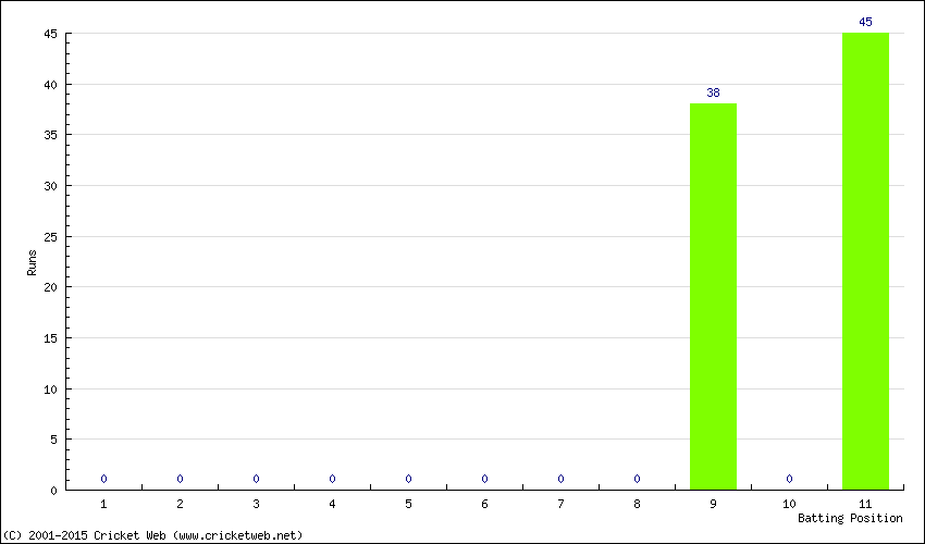 Runs by Batting Position