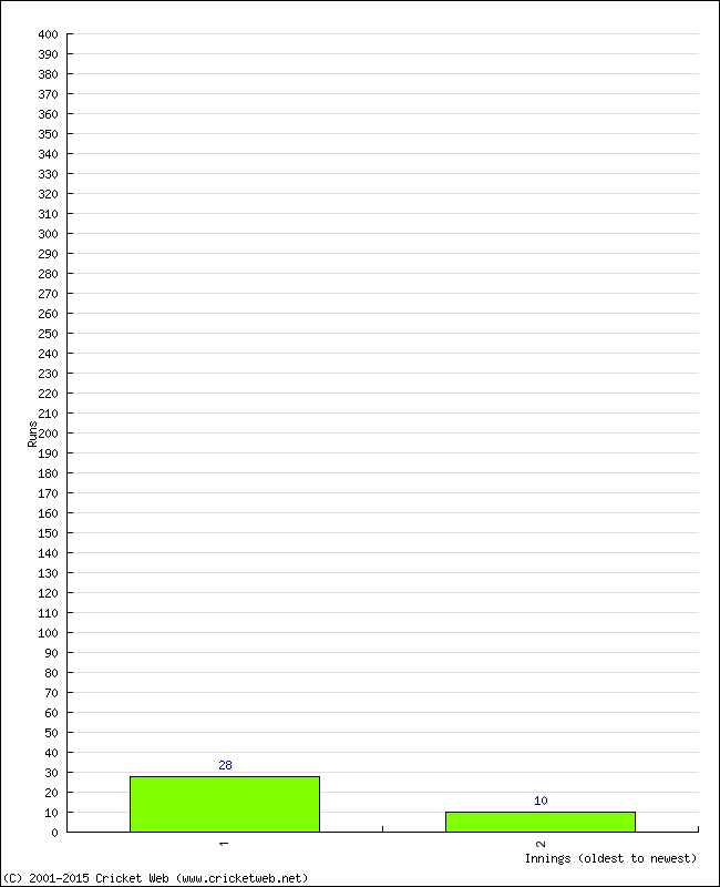 Batting Performance Innings by Innings - Home