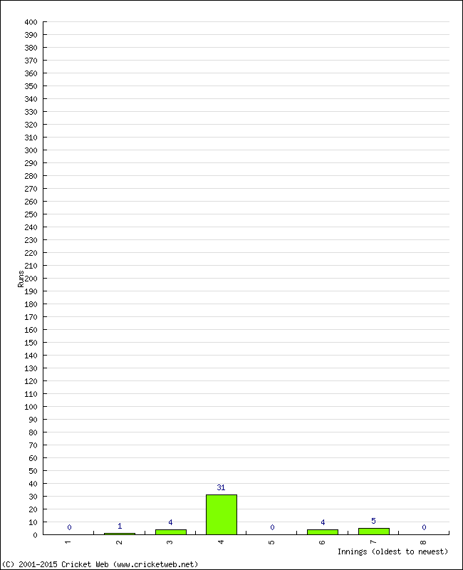 Batting Performance Innings by Innings - Away