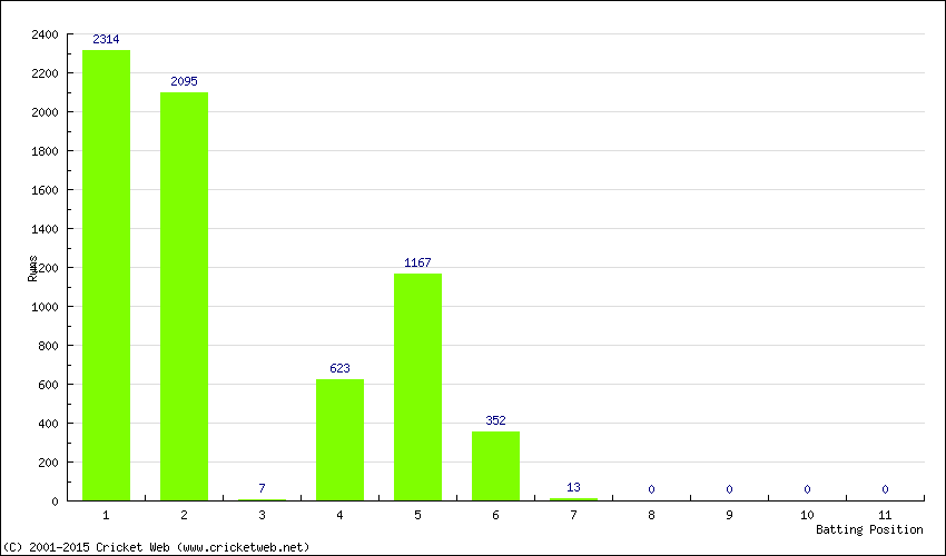 Runs by Batting Position