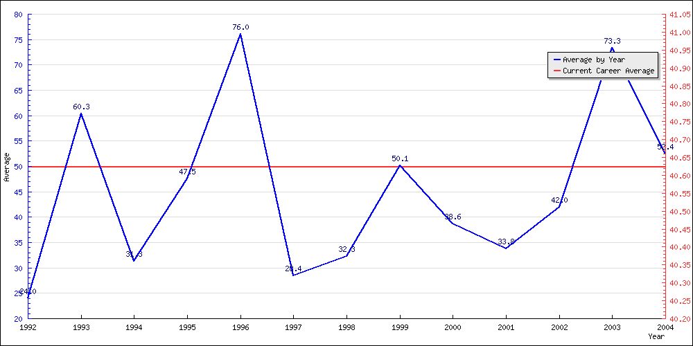 Bowling Average by Year