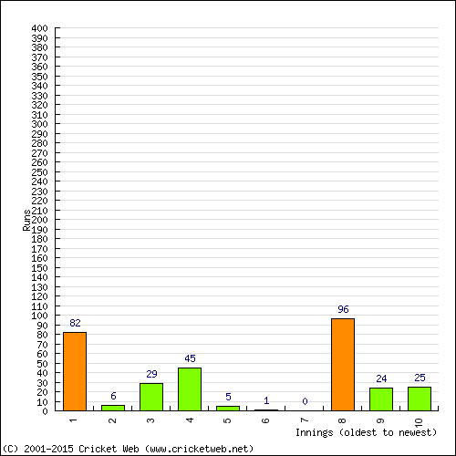 Batting Recent Scores