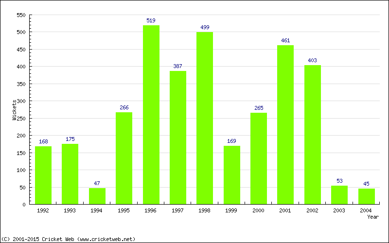 Runs by Year