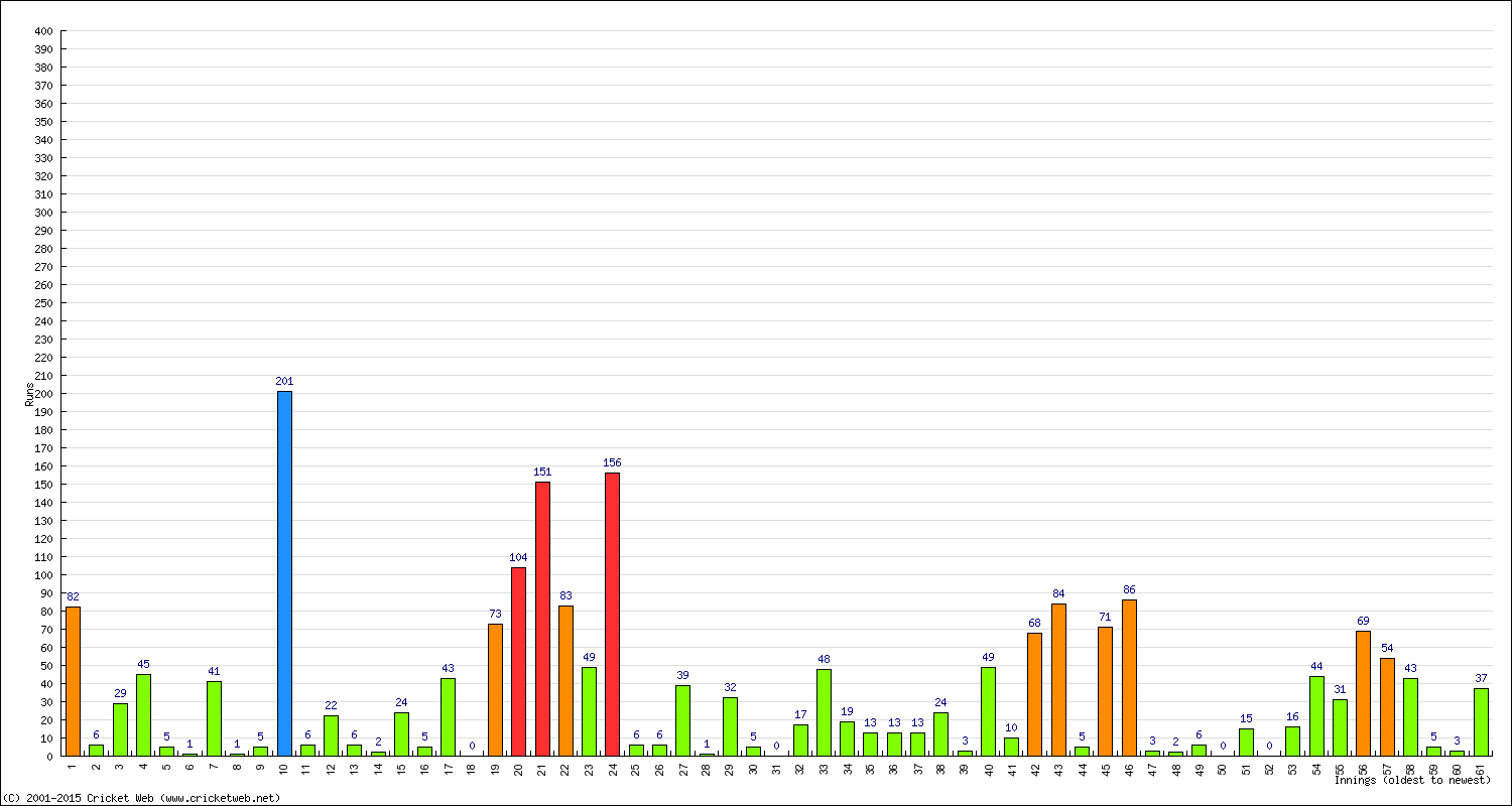 Batting Performance Innings by Innings - Home