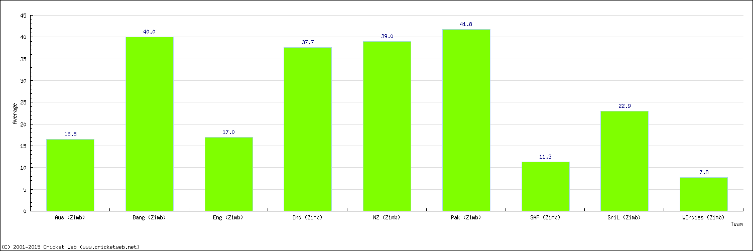 Batting Average by Country