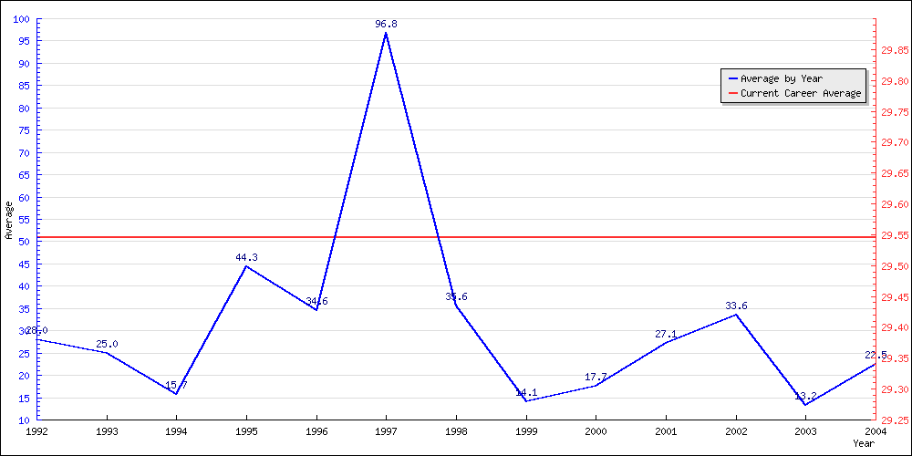 Batting Average by Year