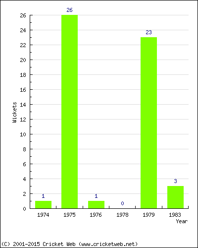 Runs by Year