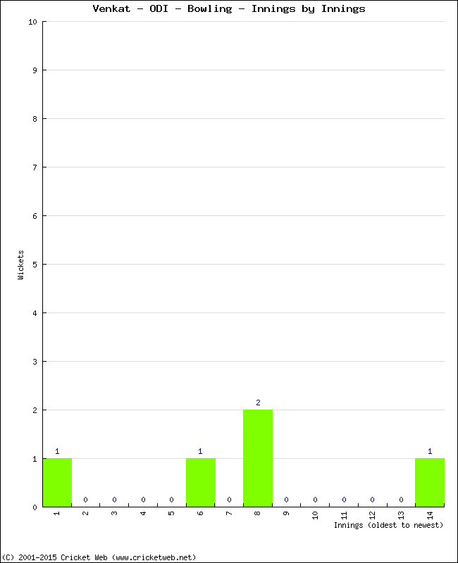 Bowling Performance Innings by Innings