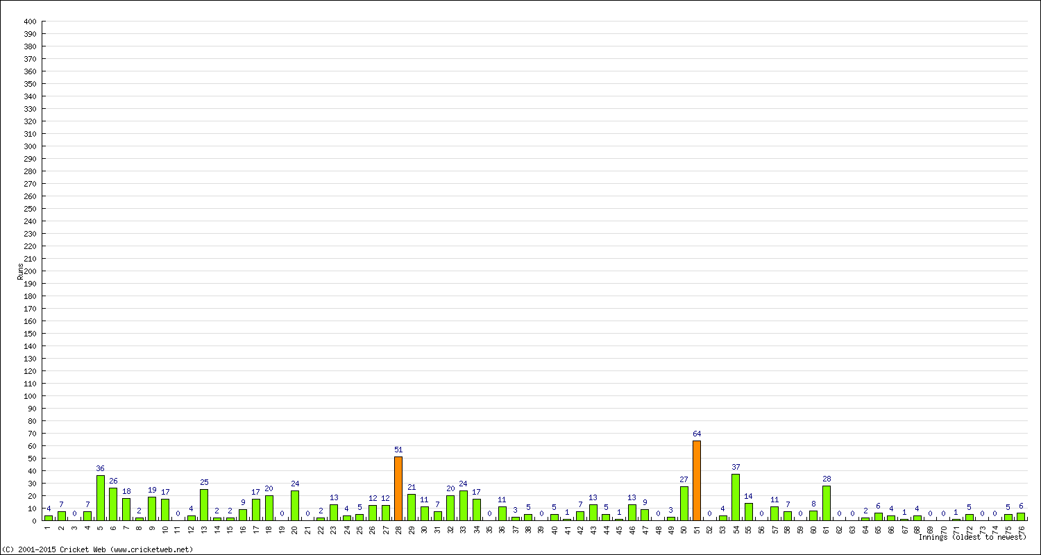 Batting Performance Innings by Innings