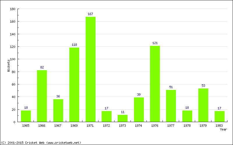 Runs by Year