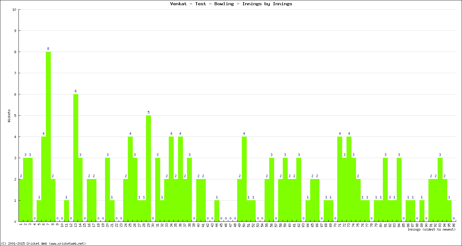 Bowling Performance Innings by Innings