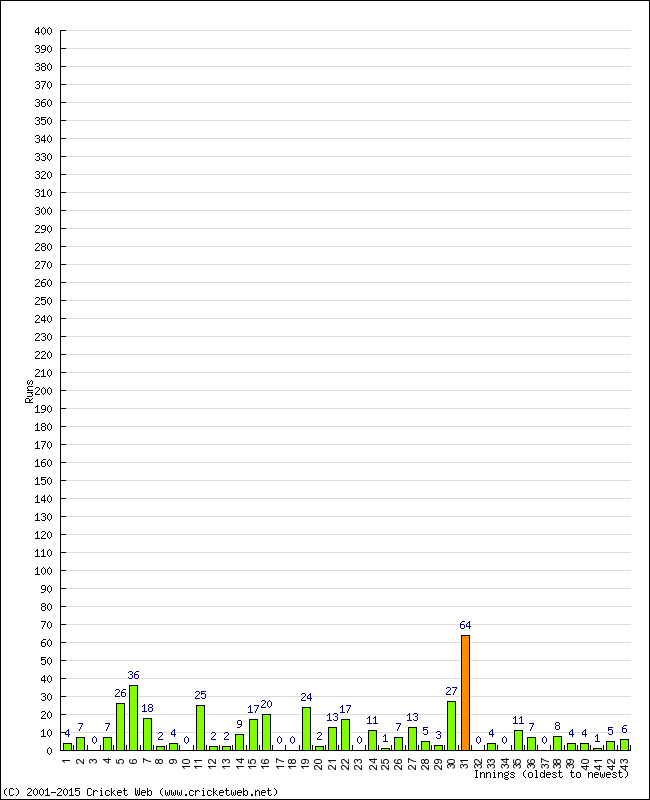 Batting Performance Innings by Innings - Home