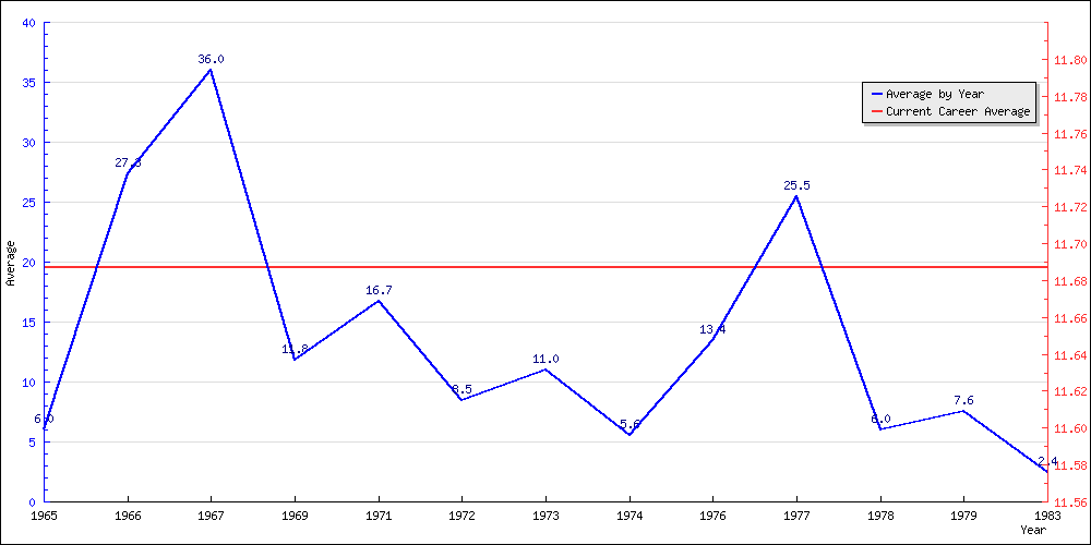 Batting Average by Year