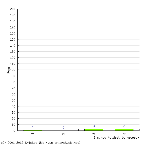 Batting Recent Scores