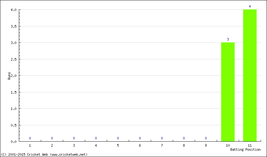 Runs by Batting Position