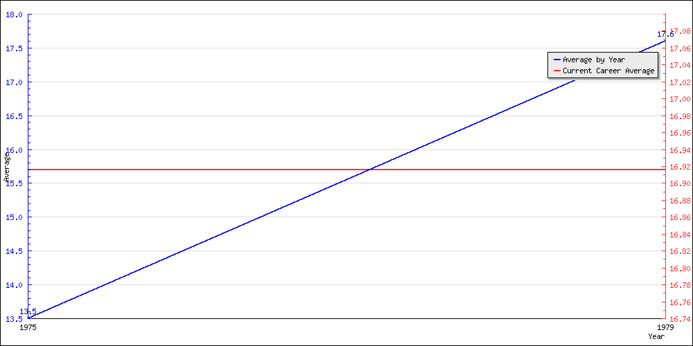 Bowling Average by Year