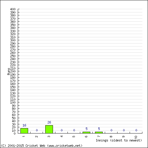 Batting Recent Scores