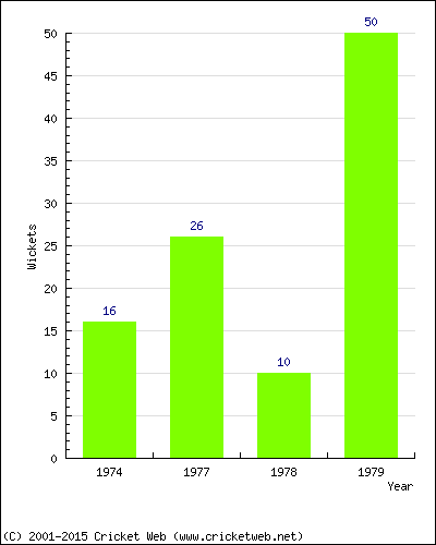 Runs by Year