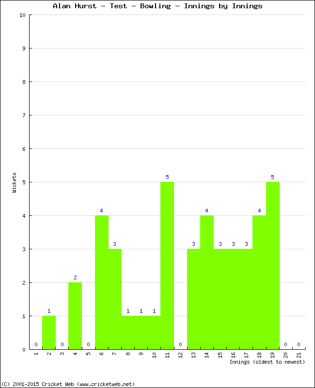 Bowling Performance Innings by Innings