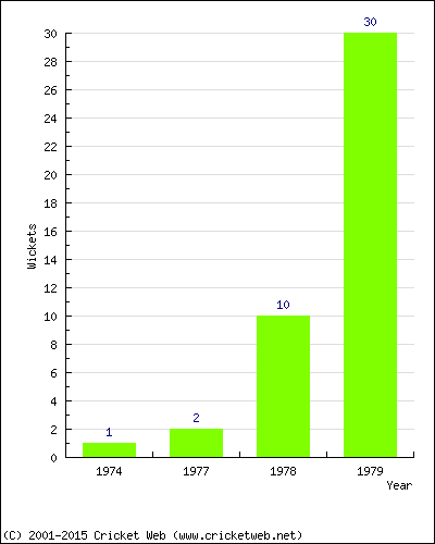 Wickets by Year