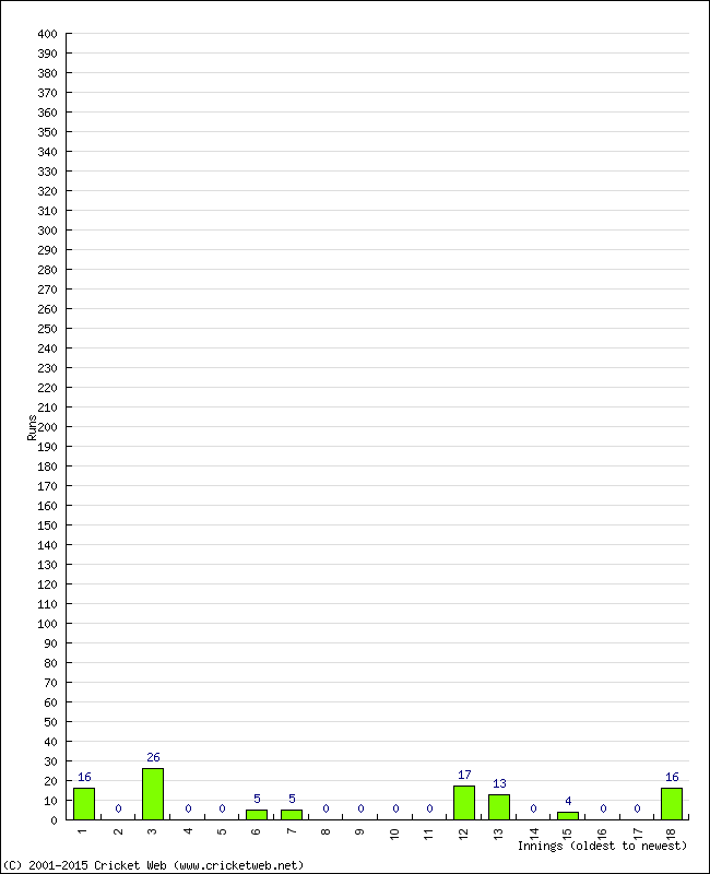 Batting Performance Innings by Innings - Home