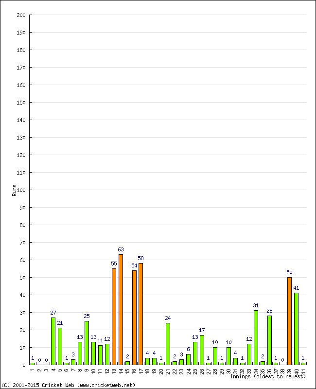 Batting Performance Innings by Innings