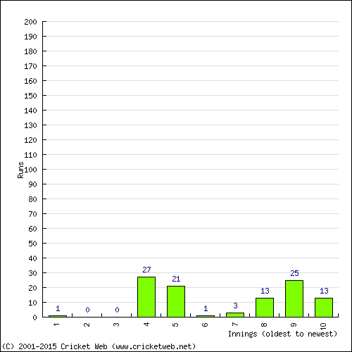 Batting Recent Scores