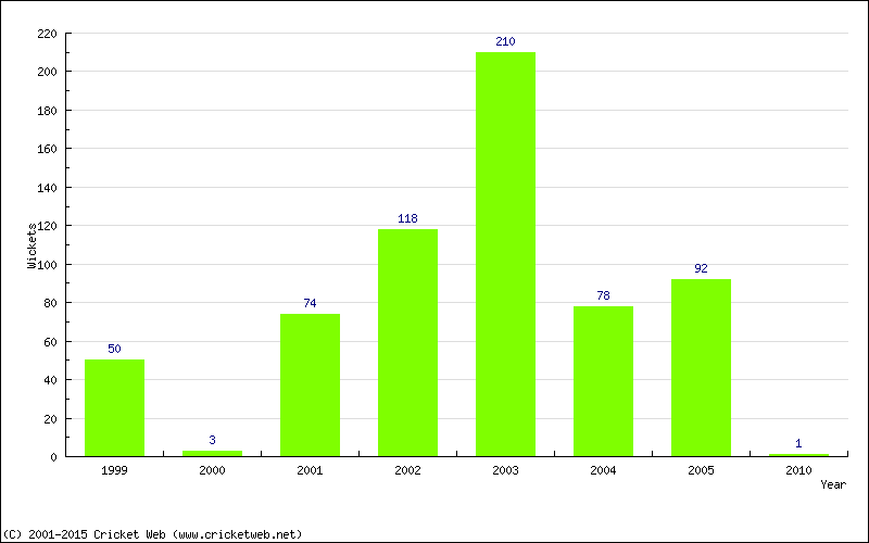 Runs by Year