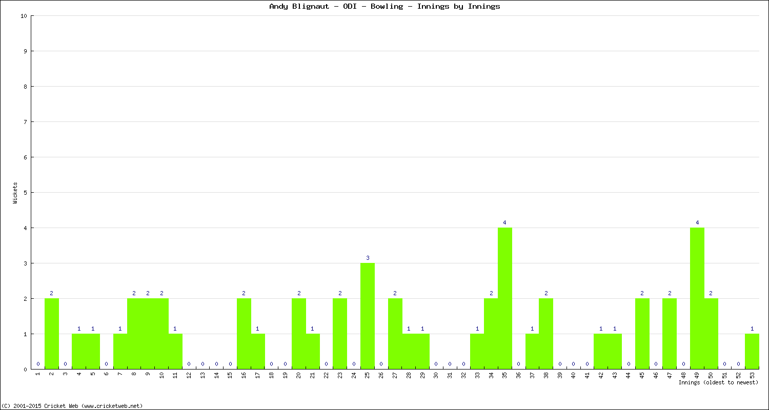 Bowling Performance Innings by Innings