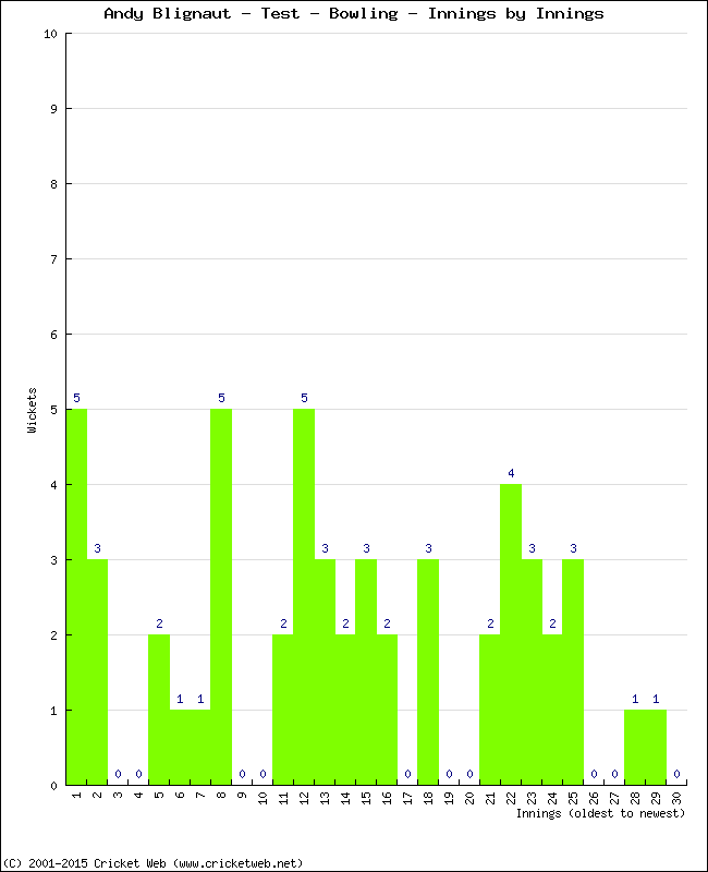 Bowling Performance Innings by Innings