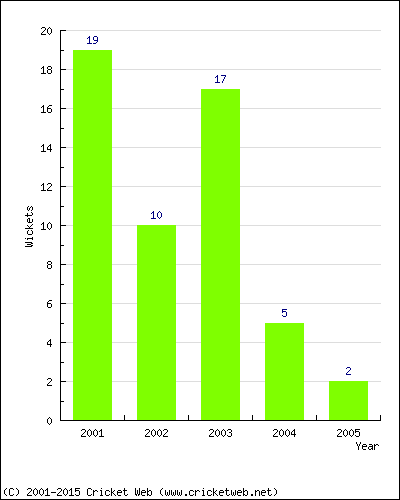 Wickets by Year