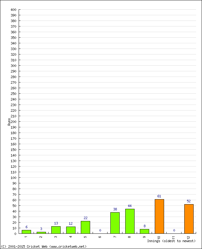 Batting Performance Innings by Innings - Away