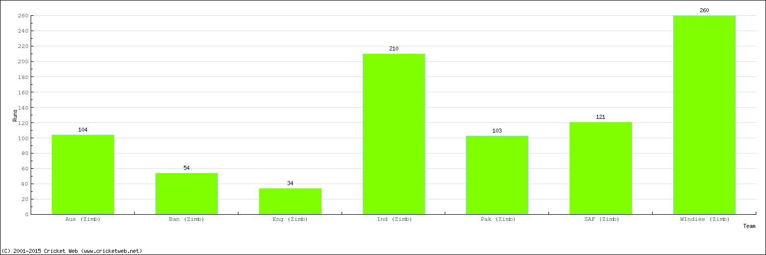 Runs by Country