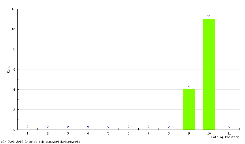 Runs by Batting Position