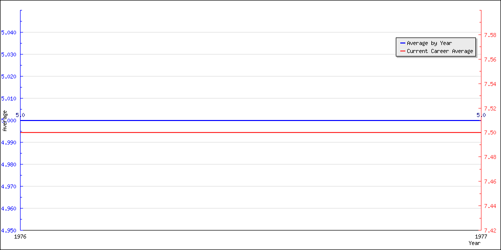 Batting Average by Year