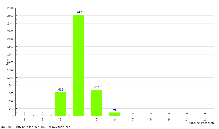 Runs by Batting Position