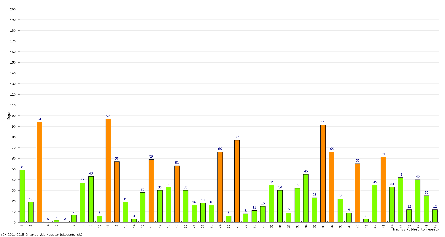 Batting Performance Innings by Innings - Away