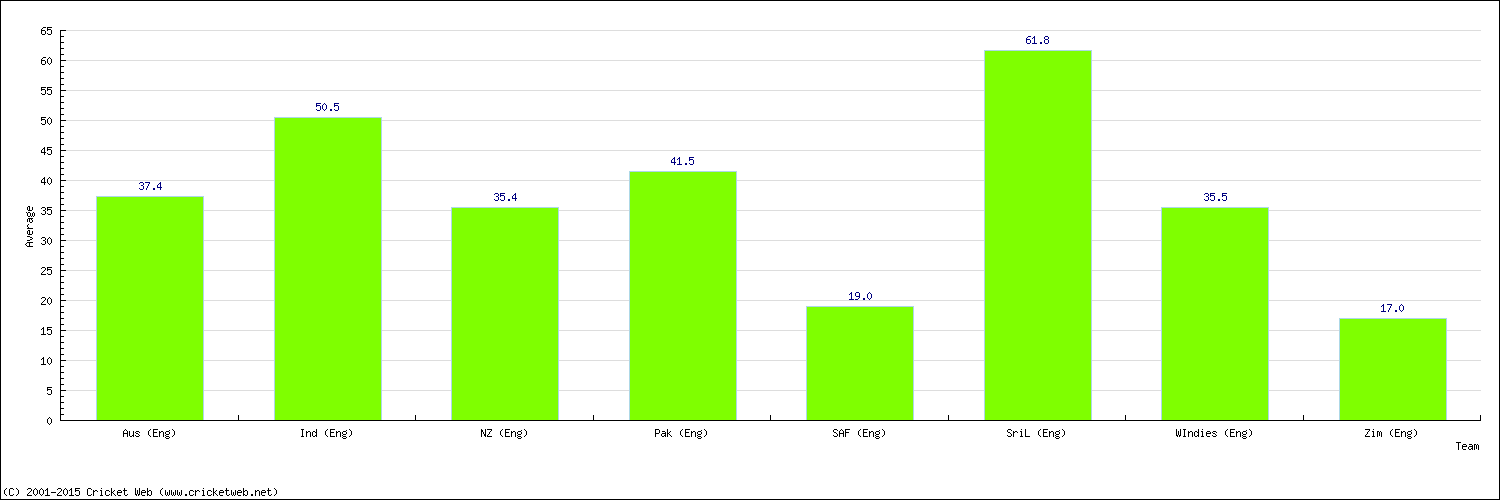 Batting Average by Country