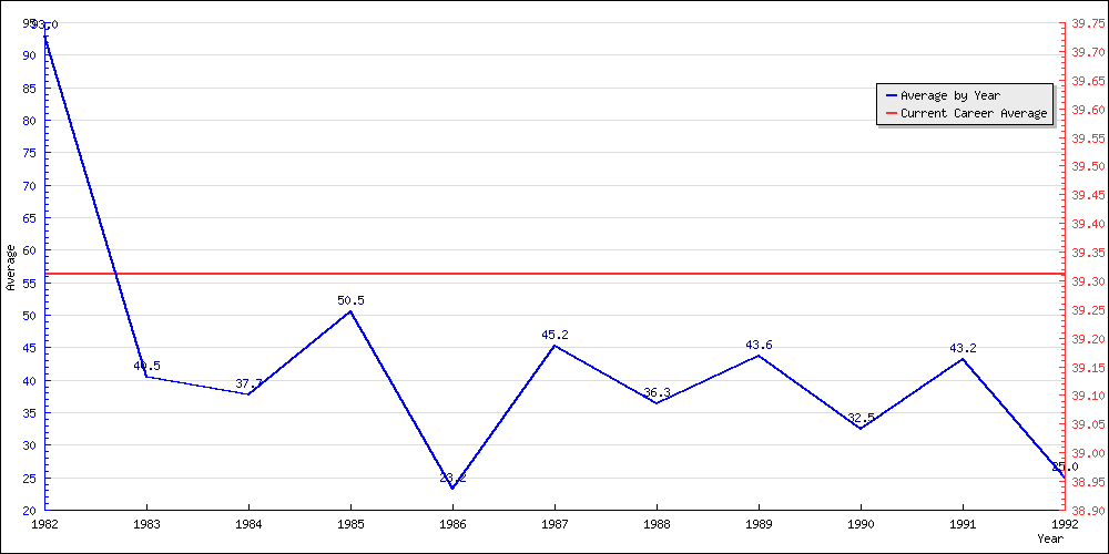 Batting Average by Year