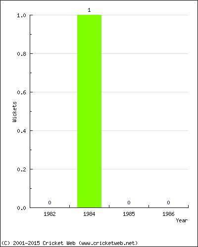 Wickets by Year