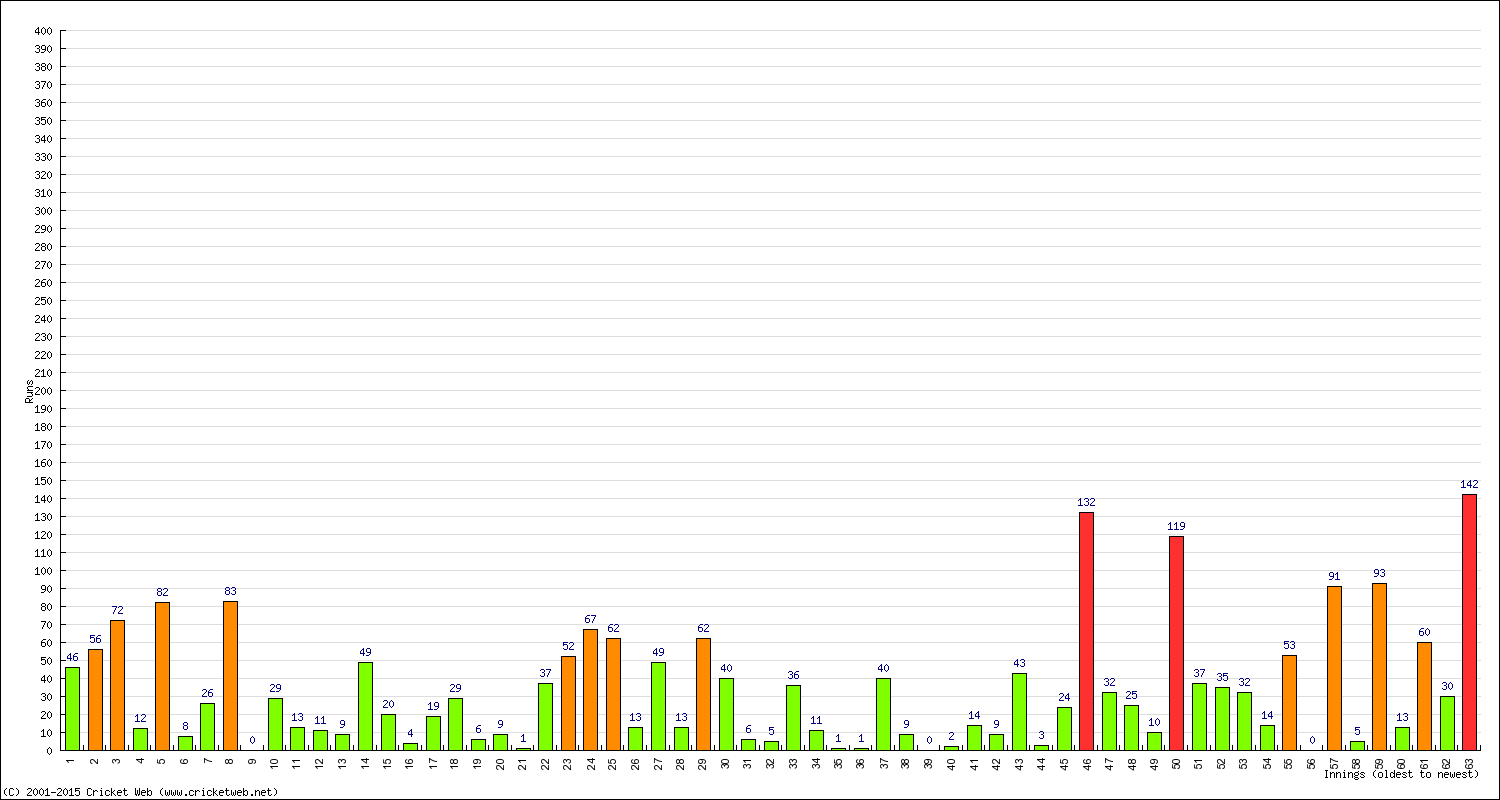 Batting Performance Innings by Innings - Away