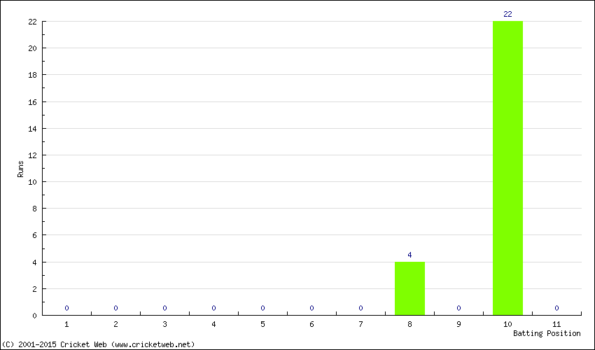 Runs by Batting Position