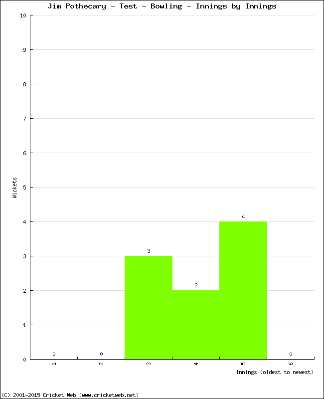 Bowling Performance Innings by Innings