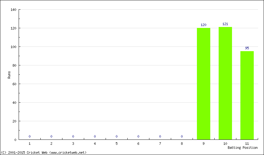 Runs by Batting Position