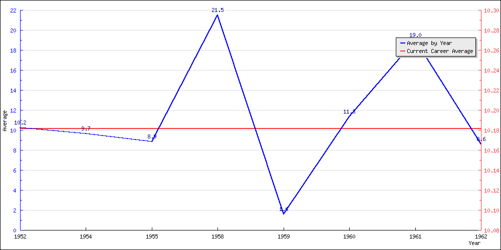 Batting Average by Year