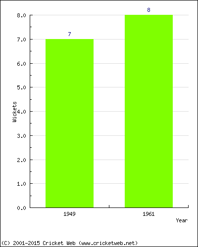 Runs by Year